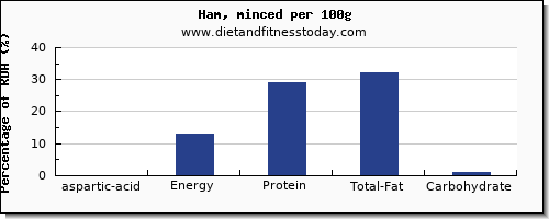 aspartic acid and nutrition facts in ham per 100g